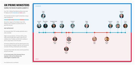 UK Prime Ministers during the reign of Queen Elizabeth II — Information is Beautiful Awards