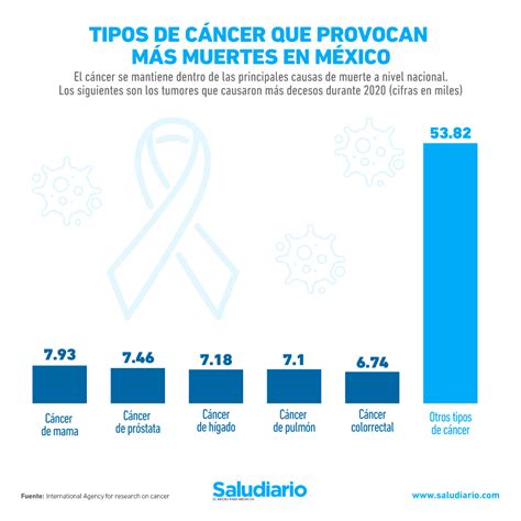 Los tipos de cáncer que provocan más muertes en México