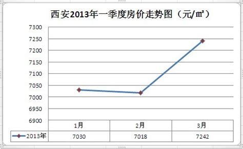 西安房价走势2018预测：5年后房价或涨到3万