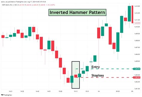 Inverted Hammer Pattern - Meaning, Types, Strategy | Rupeezy