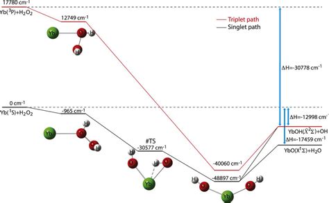 Collision Theory Model H2O2 的图像结果