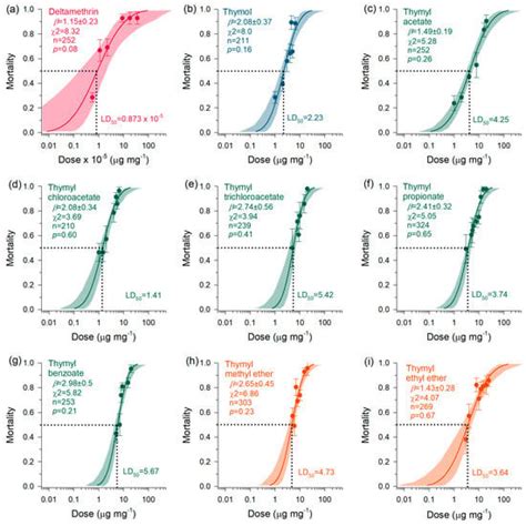 Formicidal Potential of Thymol Derivatives: Adverse Effects on the ...