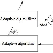 General Adaptive Filter Algorithm 的图像结果