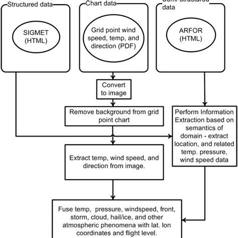 Image result for Weather API Diagram