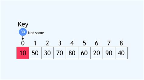 Image result for Linear Probing C-code