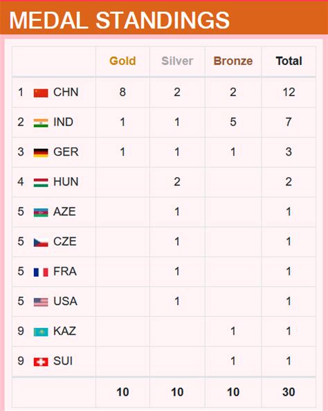 ISSF World Cup Bhopal wrap: India finish second with Rudrankksh Patil ...