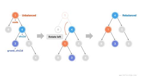 Left Rotation AVL Tree 的图像结果