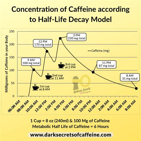 Caffeine is with You When You Go to Sleep : r/polyphasic