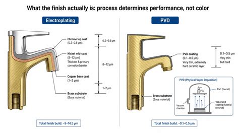 https://www.wfaucet.com/wp-pages/bathroom-faucet/blog/bathroom-faucet-finishes/images/bathroom-faucet-finish-process-comparison-electroplating-pvd.webp