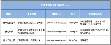 荆州新房房价动态一览（55楼盘、2020年7月）-市场成交-荆州乐居网