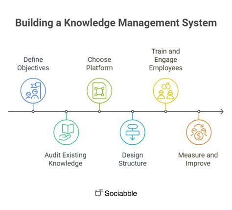 Knowledge Management System Kms 的图像结果