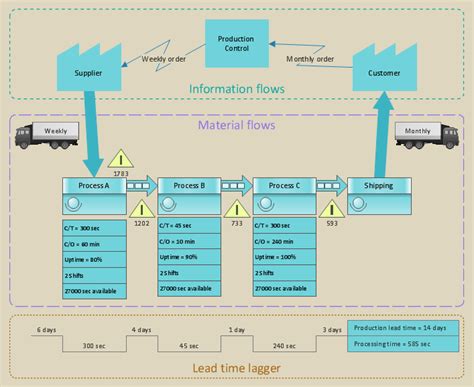 Image result for Value Stream Capability Map