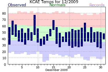 Columbia Metro Climate Plots for 2009
