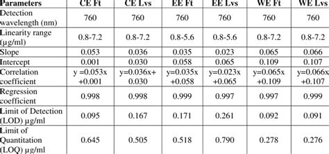 Image result for Method Validation Parameters