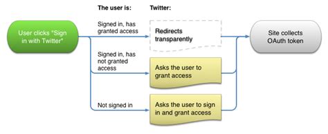 How To Implement Sign in With Twitter - Web Solutions Blog