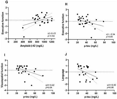CSF Biomarkers Reflecting Protein Pathology and Axonal Degeneration Are ...