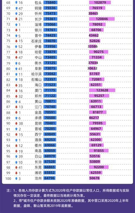 中国城市人均存款排行榜_腾讯新闻