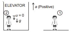 A ball is dropped from an elevator moving upward with acceleration ' a ...