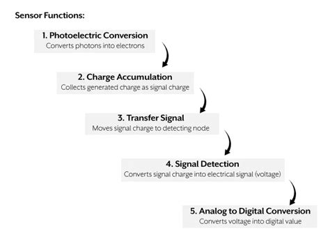 Image result for CMOS Image Sensor Process