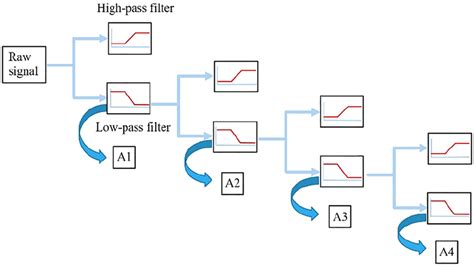 Image result for Discrete Wavelet Transform