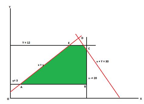 LPP Using Graphical Method 的图像结果