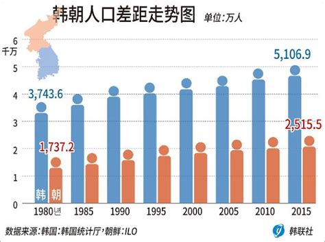 韩国历年人口_生育率是指不同时期 不同地区妇女或育龄妇女的实际生育水平或_世界人口网