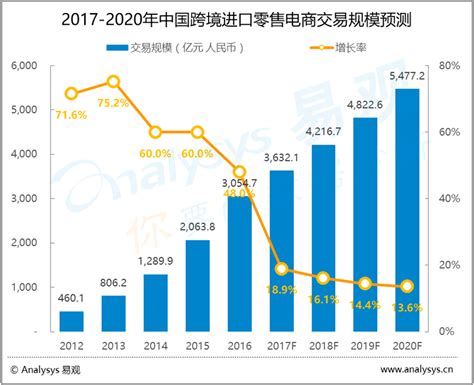 中国直播电商行业发展趋势：预计到2025年规模将达到21373亿元 - 知乎