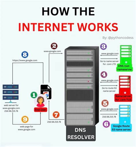 Image result for How Internet Works Step by Step
