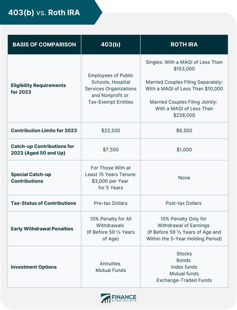 403(b) vs Roth IRA | Definition, Pros, Cons, & Which Is Better