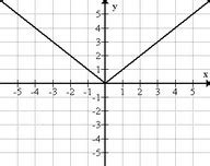 Image result for What Is a Linear Absolute Value Function