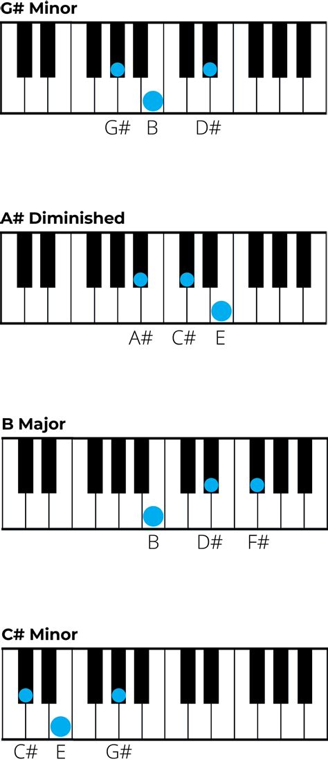 Mastering Chords in G Sharp Minor: A Music Theory Guide