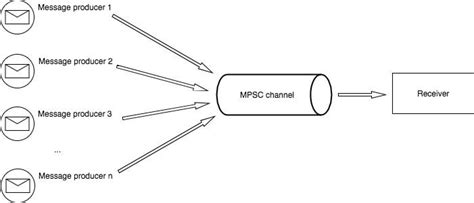 Image result for Rust Channel MPSC