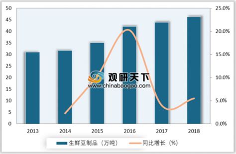 2021年中国豆制品市场分析报告-市场规模现状与发展趋势分析_观研报告网
