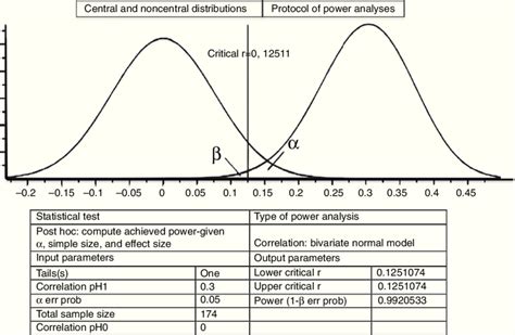 Image result for Statistical Power Explained