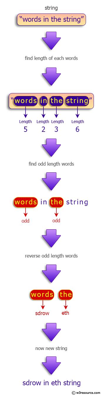 Image result for Rotate String Words Java