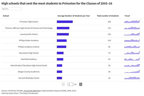 Image result for All Programs Stats Chart