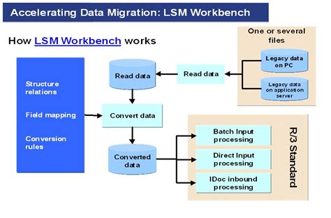 LSMW Vs BAPI 的图像结果