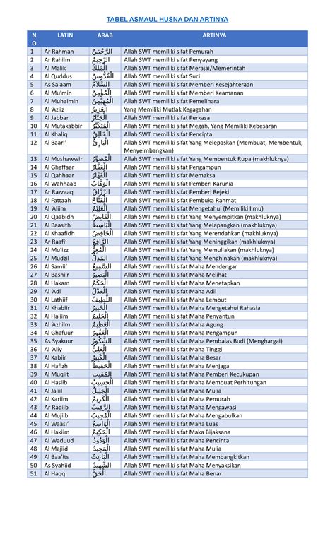 Tabel Asmaul Husna DAN Artinya - TABEL ASMAUL HUSNA DAN ARTINYA N O ...