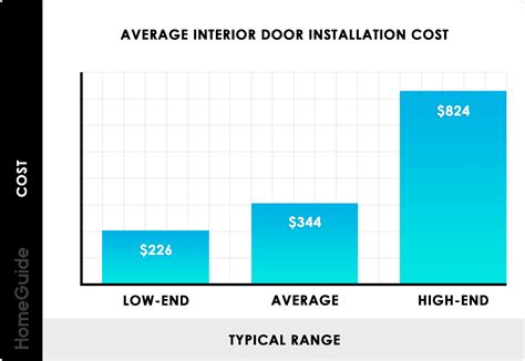 2025 Interior Door Installation Cost | Bedroom, Closet, Bathroom
