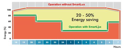 SmartLux Energy Saver