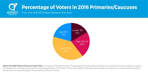 The Youth Vote - Edison Research