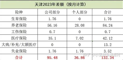 2023年天津社保8月份基数已上调 - 知乎