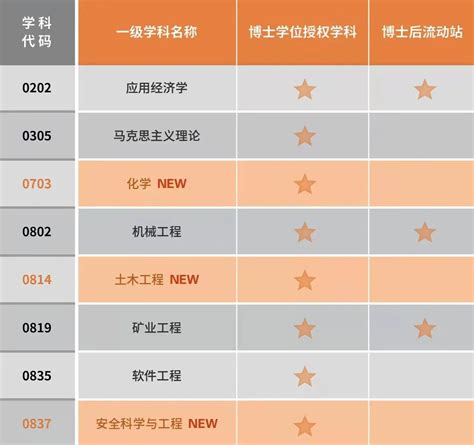 最新！2020年新增博士学位授权点审核结果公布（含完整名单） - 博士 - 中国教育在线