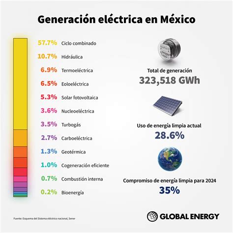 Generación eléctrica en México - Global Energy