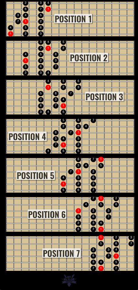 Image result for 3 Notes per String Major Scale Modes