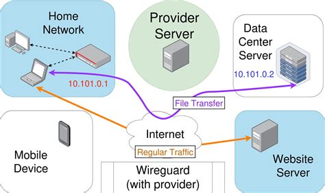 Image result for Wire Guard Configuration