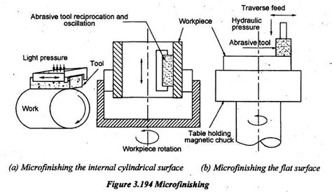 microfinishing or superfinishing - Reciprocating Machine Tools ...