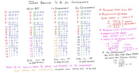 Image result for Sign Bit 2s Complement