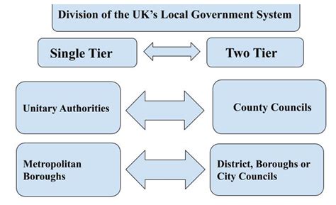 Image result for Local Government Structure