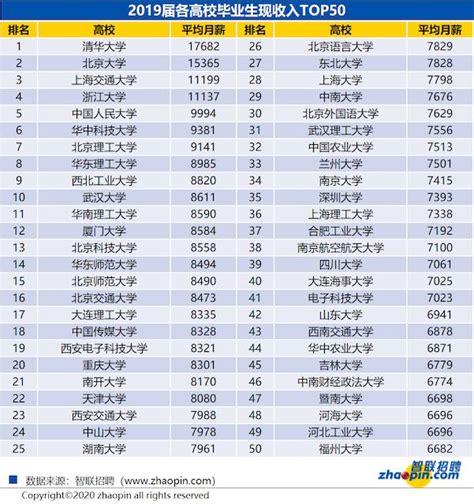 中国高校毕业生薪酬排名Top100出炉__财经头条